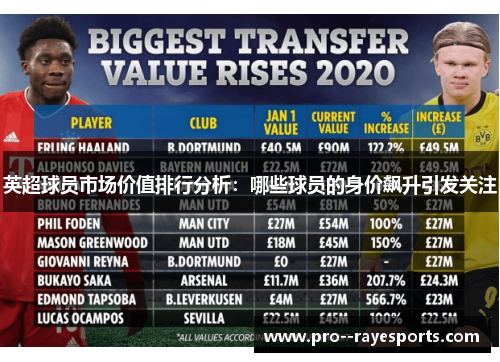 英超球员市场价值排行分析:哪些球员的身价飙升引发关注 英超球员市场价值排行分析:哪些球员的身价飙升引发关注