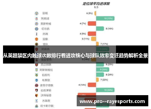 从英超禁区内触球次数排行看进攻核心与球队效率变迁趋势解析全景 从英超禁区内触球次数排行看进攻核心与球队效率变迁趋势解析全景
